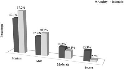 Anxiety and Insomnia Among Urban Slum Dwellers in Bangladesh: The Role of COVID-19 and Its Associated Factors